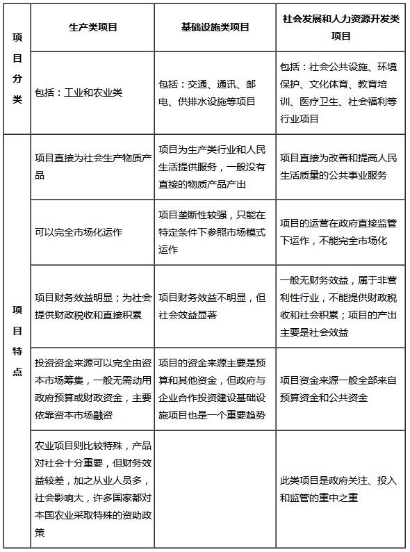 2020注冊咨詢工程師教材學習 工程項目特征及其分類與教育咨詢服務的核心價值